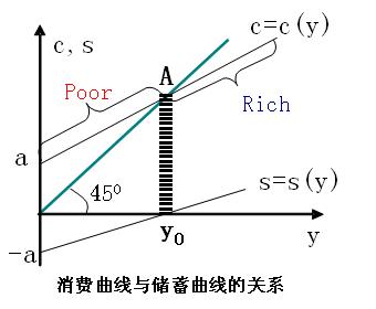 消费曲线与储蓄曲线的关系
