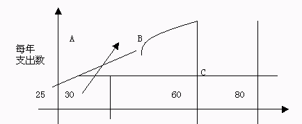 莫迪利安尼的生命周期假说