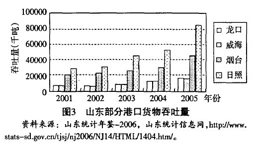 Image:图3 山东部分港口货物吞吐量.jpg