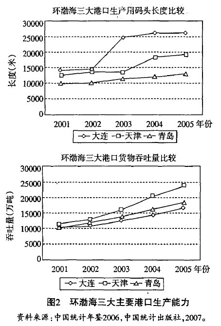 Image:图2 环渤海三大主要港口生产能力.jpg