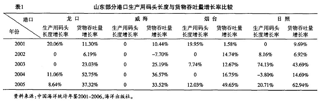 Image:表1 山东部分港口生产用码头长度与货物吞吐量增长率比较.jpg