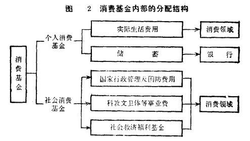 Image:消费基金内部的分配结构.jpg