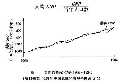Image:美国的实际GNP（1966-1984）.jpg
