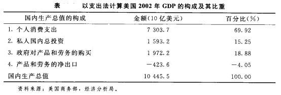 Image:以支出法计算美国2002年GDP的构成及其比重.jpg