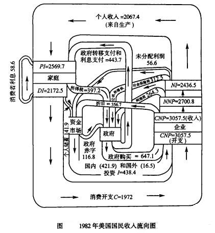 Image:1982年美国国民收入流向图.jpg
