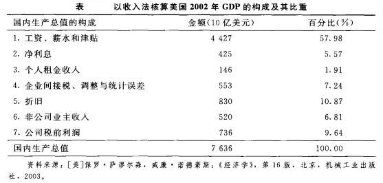 Image:以收入法核算美国2002年GDP的构成及其比重.jpg
