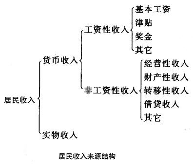 Image:居民收入来源结构.jpg