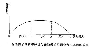 Image:保险需求的费率弹性与保险需求及保费收入之间的关系.jpg