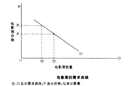 Image:电影票的需求曲线.jpg