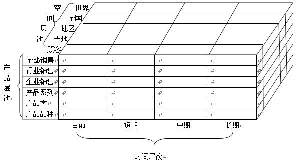 Image:市场需求测量结构图.jpg