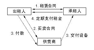 Image:租赁贸易的一般程序.jpg