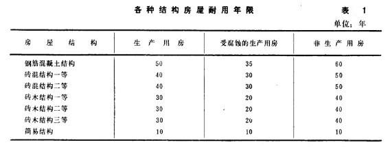 Image:各种结构房屋耐用年限.jpg