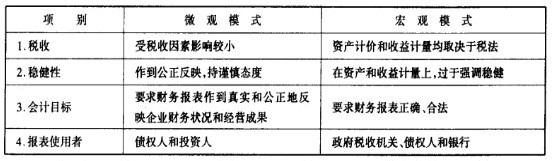 Image:微观与宏观会计模式特点.jpg