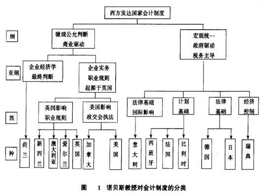 Image:诺贝斯教授对会计制度的分类.jpg