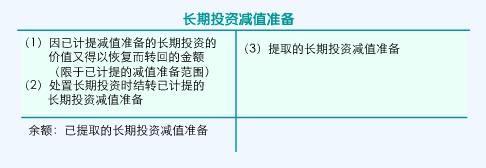 长期投资减值准备