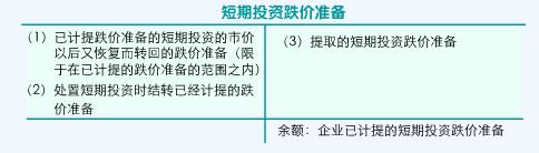 短期投资跌价准备