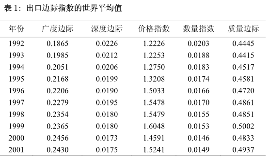 Image:出口边际指数的世界平均值.png