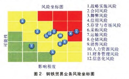 Image:钢铁贸易业务风险坐标图.jpg