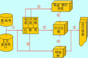 Image:日记总账账务处理程序流程图.gif