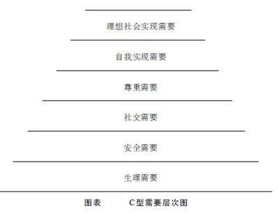 Image:C型需要层次图.jpg