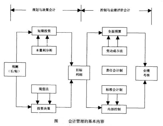 Image:会计管理的基本内容.jpg