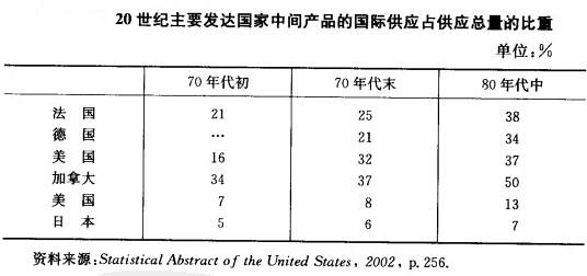 Image:20世纪主要发达国家中间产品的国际供应占供应总量的比重.jpg