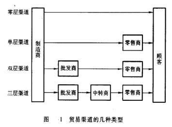 Image:贸易渠道的几种类型.jpg
