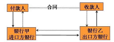 逆汇的运作流程