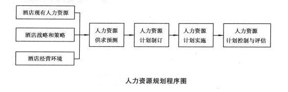 Image:人力资源规划程序图.jpg