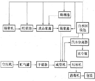 Image:纸模工业包装生产线工艺流程图.jpg