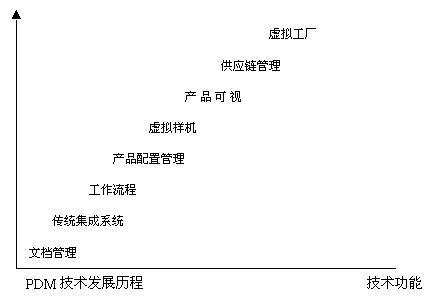 PDM技术发展历程