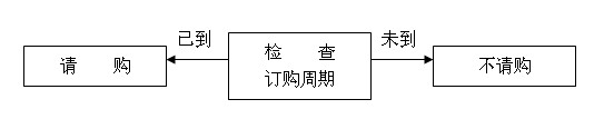 存量管制