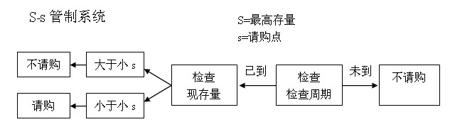 存量管制