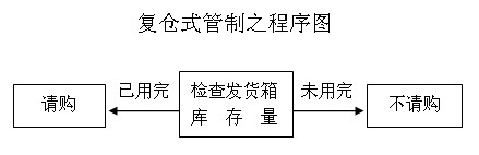 存量管制