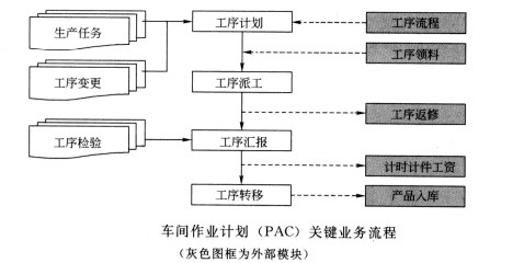 图车间作业计划(PAC)关键业务流程(灰色图框为外部模块)