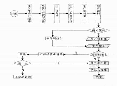 重复生产管理基本流程图