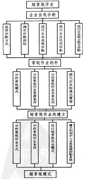 Image:超常规作业流程图.jpg