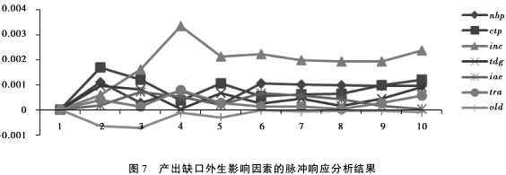 Image:产出缺口外生影响因素的脉冲响应分析结果.png