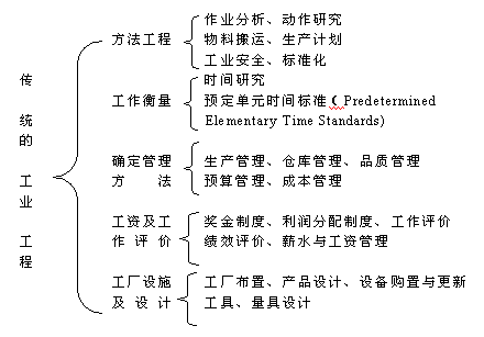 Image:工业工程的分类.gif