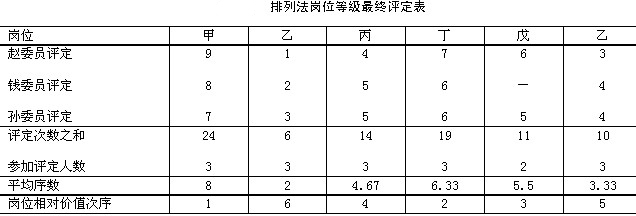 排列法岗位等级最终评定表