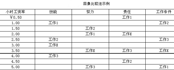 因素比较法示例
