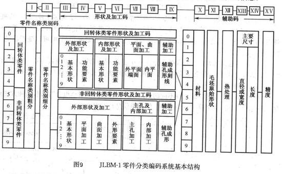 Image:JLBM-1零件分类编码系统基本结构.jpg