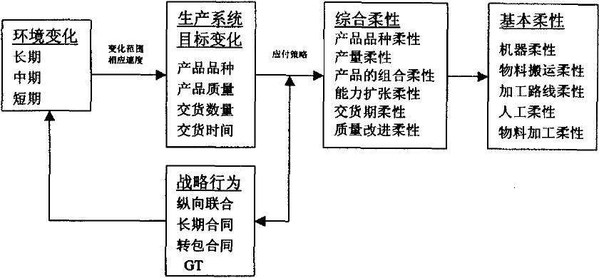生产柔性的一般的分析模式