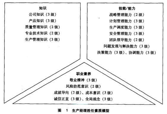 Image:生产经理胜任素质模型.jpg