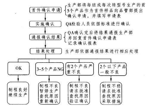 Image:首件确认的流程图.jpg