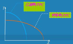 Image:要素禀赋与生产可能性曲线.jpg