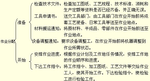 Image:作业分配的工作过程和内容.jpg