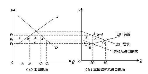 Image:贸易大国的关税效应.png
