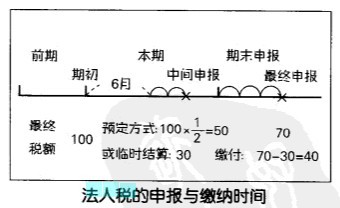 Image:法人税的申报与缴纳时间.jpg