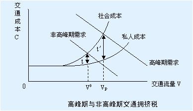 Image:交通拥挤税.png